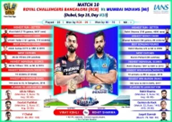 आईपीएल-13 : आज कोहली, रोहित में होगी रोमांचक जंग आईपीएल-13 : आज कोहली, रोहित में होगी रोमांचक जंग